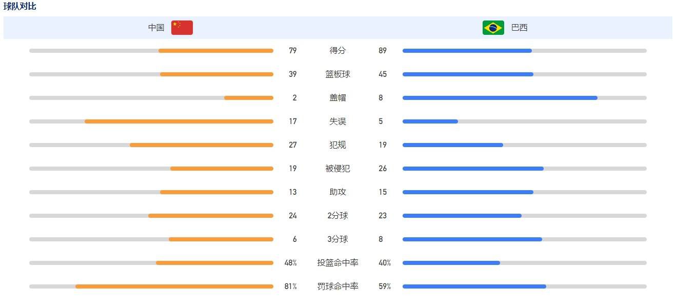 ESPN的消息，巴萨高层目前充分信任球队的主教练哈维。